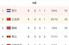 挪威0-0平拉脱维亚形势告急，土耳其6-0直布罗陀反超挪威升第二