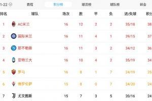 意甲积分榜：AC米兰1分领跑，国米、那不勒斯分列二三