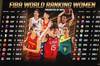 FIBA更新女篮世界排名：中国队仍居第七 日本第八