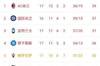 意甲积分榜：那不勒斯两连败暂居第四，稍后国米赢球即登顶