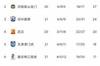 武汉、沧州提前保级，津门虎、重庆、大连人最后一轮生死战