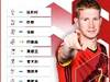 FIFA男足最新世界排名：比利时、巴西、法国前三，阿根廷升至第四