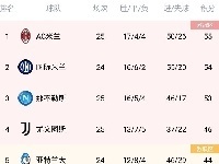 意甲积分榜：米兰1分领跑，国米少赛一场第二，尤文仍居第四