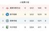 白忙活了！莫斯科斯巴达欧联小组赛力压那不勒斯、莱斯特列头名