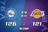 🏀恩比德30+10 威少24+8+8 火花24+8 詹姆斯缺阵 76人力克湖人