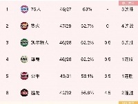 &ldquo;竞争&rdquo;很激烈嗷！东部第一76人和第四雄鹿仅有0.5个胜场差