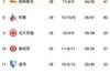 拜仁十连霸在望！德甲积分：拜仁4-1、多特1-4 拜仁剩6轮9分领跑