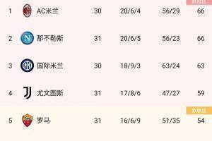 积分榜：国米距榜首3分，尤文先赛少米兰7分，罗马10轮不败升第5