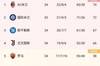 意甲积分榜：尤文仅差第三那不勒斯1分，领先第五罗马8分