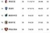 能否创造奇迹？萨勒尼塔纳近5轮4胜1平抢13分，暂时脱离降级区
