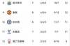 英超积分榜：曼联逆转绝杀升至第9，切尔西大胜位居第10