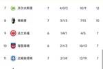 德甲积分榜：拜仁3-0轻取弗赖堡升至第三，距榜首药厂2分
