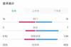 委内瑞拉vs加拿大数据：射门16比16、射正3比7，控球率55%比45%