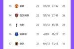 英超积分榜：森林44分追平阿森纳 曼联第13 热刺第15 圣徒6分垫底