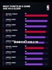 反人类！40+岁单场得分纪录 乔丹&詹姆斯霸榜 ...
